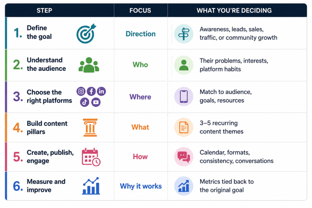 6-step social media marketing plan framework